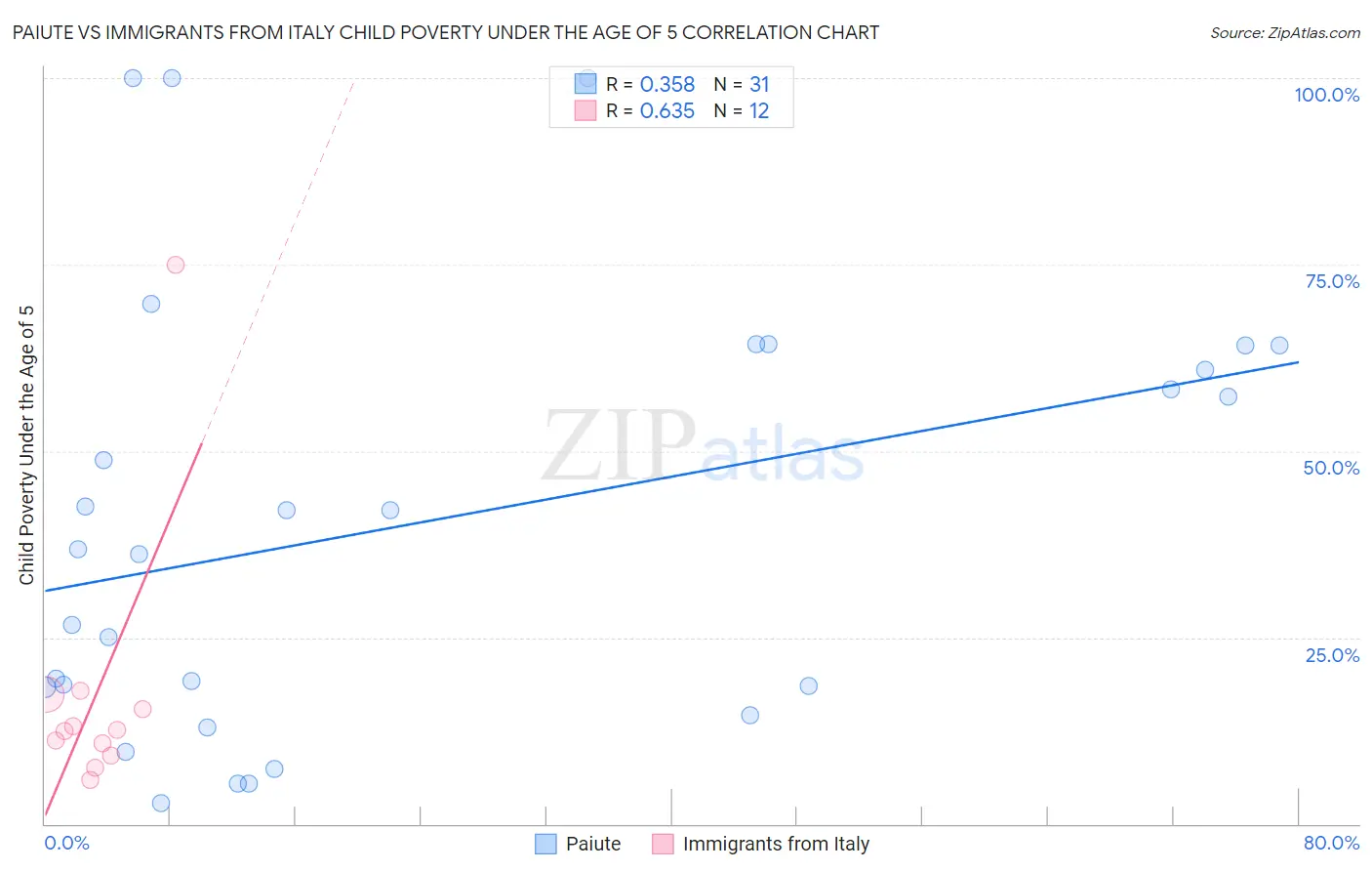 Paiute vs Immigrants from Italy Child Poverty Under the Age of 5