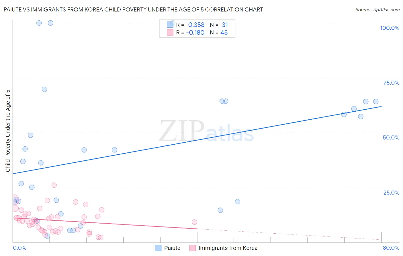 Paiute vs Immigrants from Korea Child Poverty Under the Age of 5