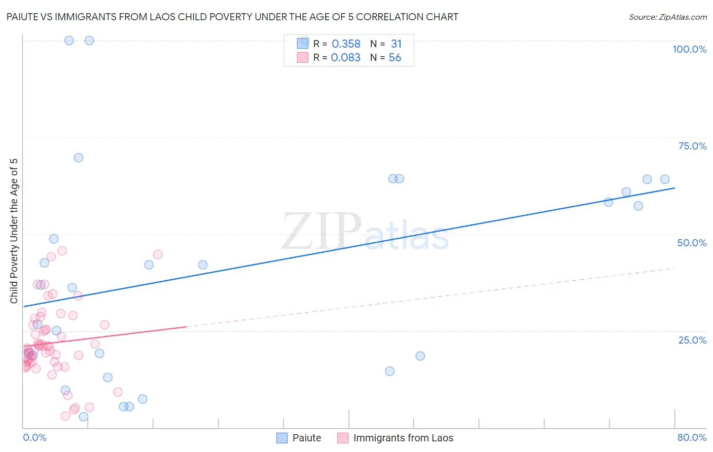 Paiute vs Immigrants from Laos Child Poverty Under the Age of 5