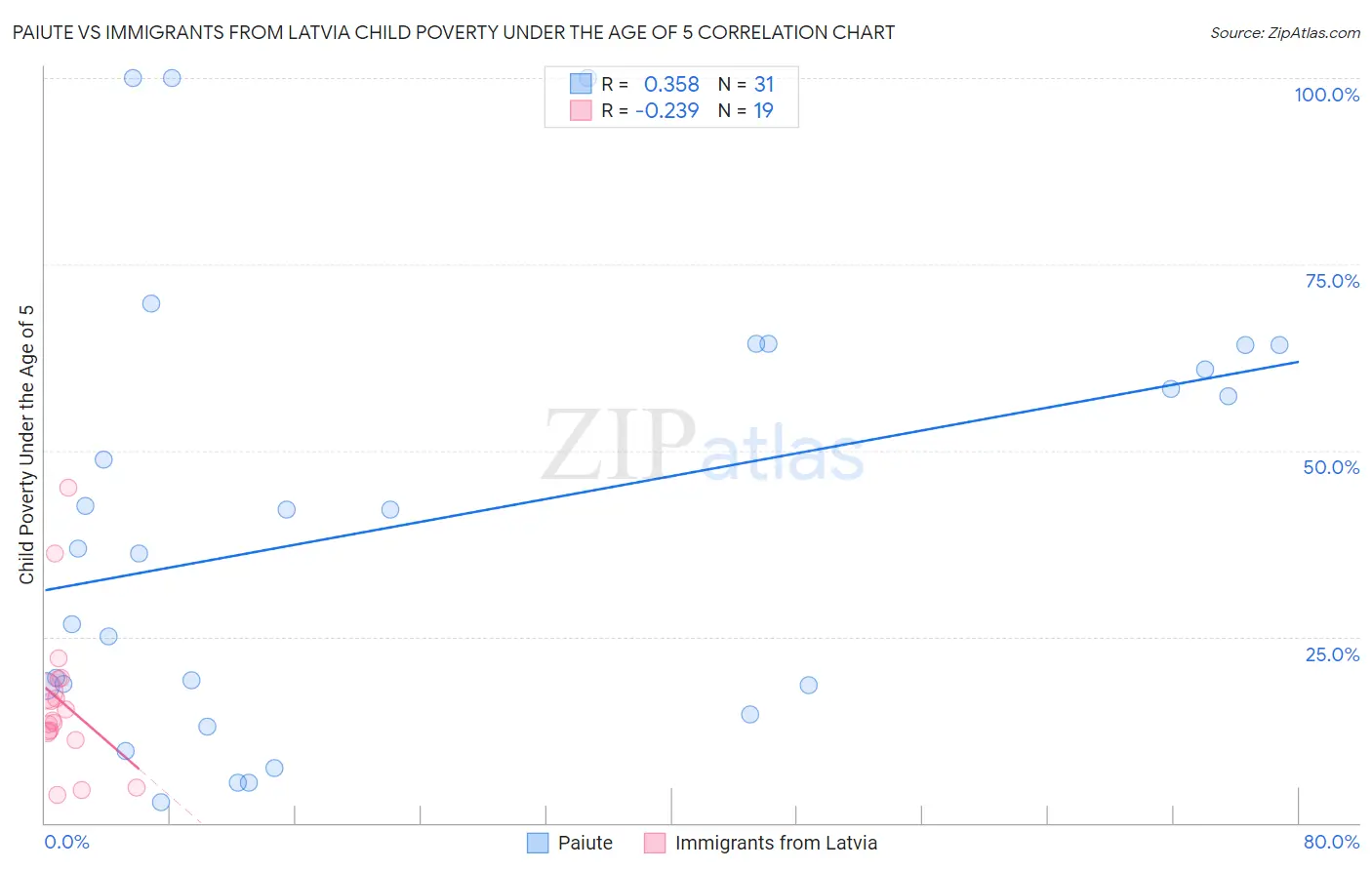 Paiute vs Immigrants from Latvia Child Poverty Under the Age of 5