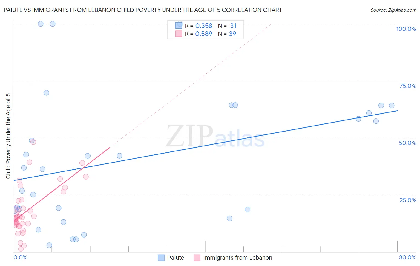 Paiute vs Immigrants from Lebanon Child Poverty Under the Age of 5