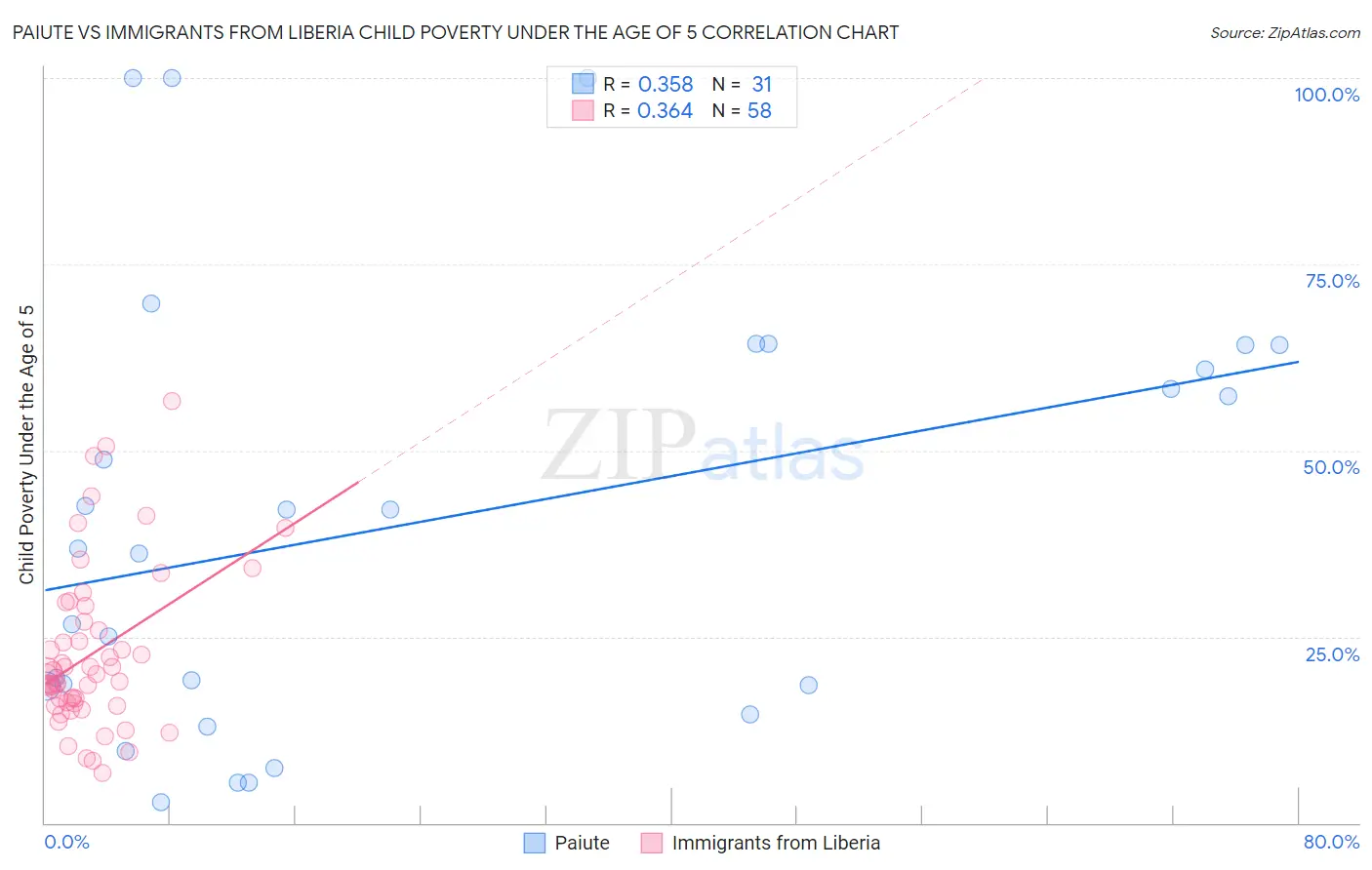 Paiute vs Immigrants from Liberia Child Poverty Under the Age of 5