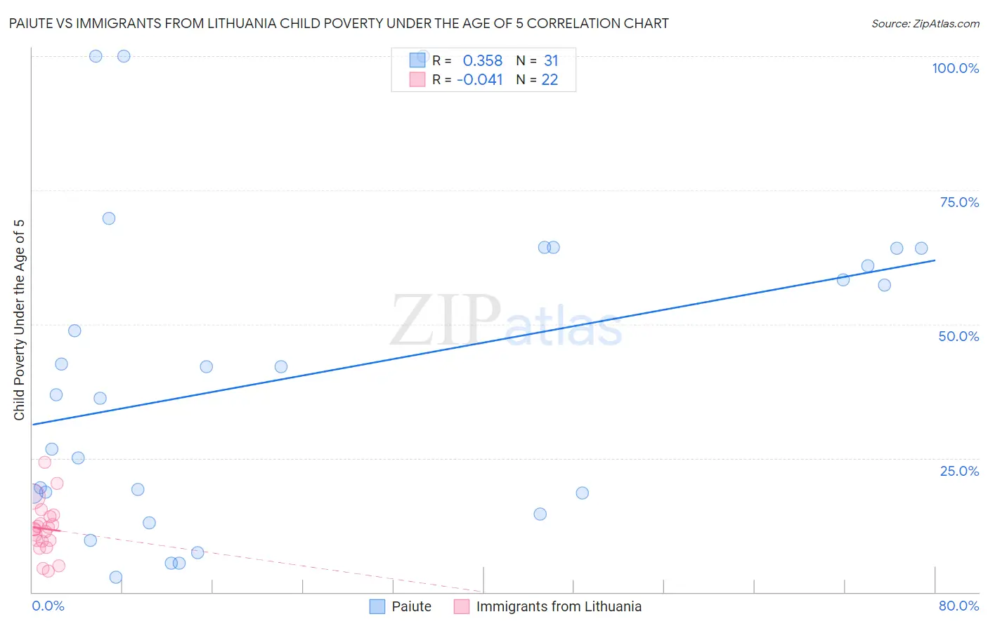 Paiute vs Immigrants from Lithuania Child Poverty Under the Age of 5