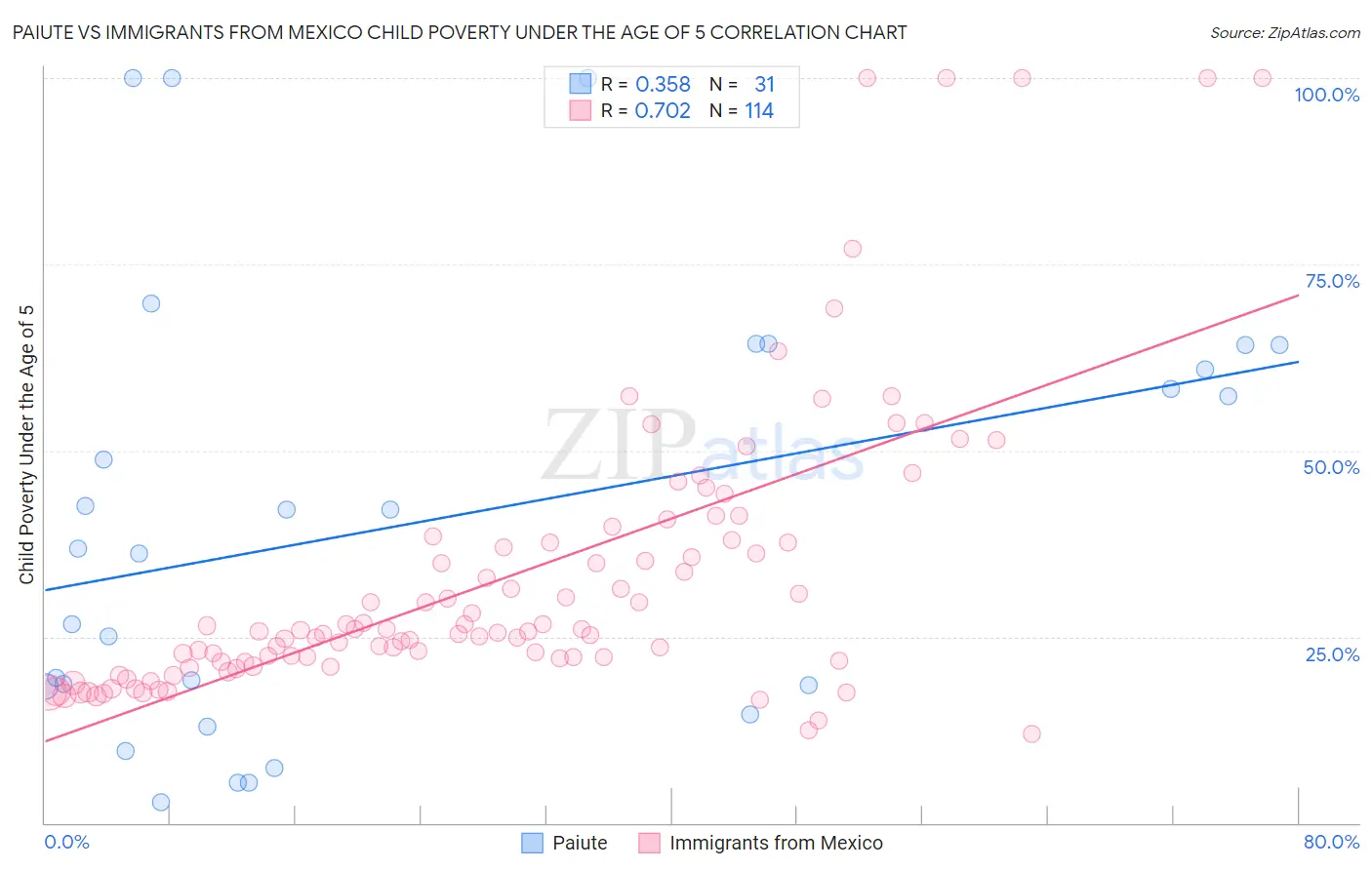 Paiute vs Immigrants from Mexico Child Poverty Under the Age of 5