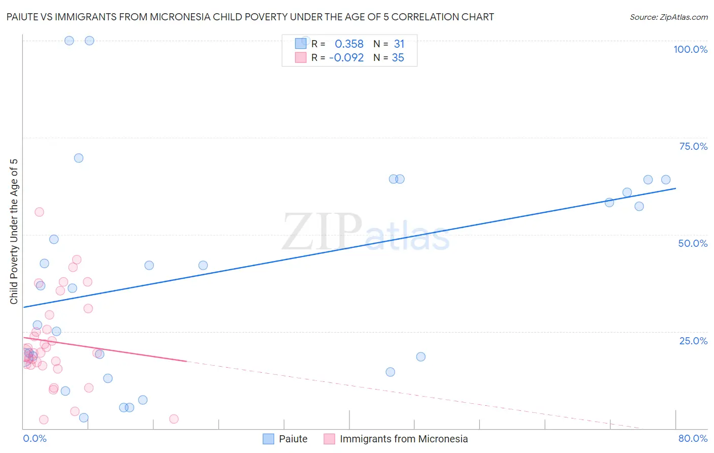 Paiute vs Immigrants from Micronesia Child Poverty Under the Age of 5