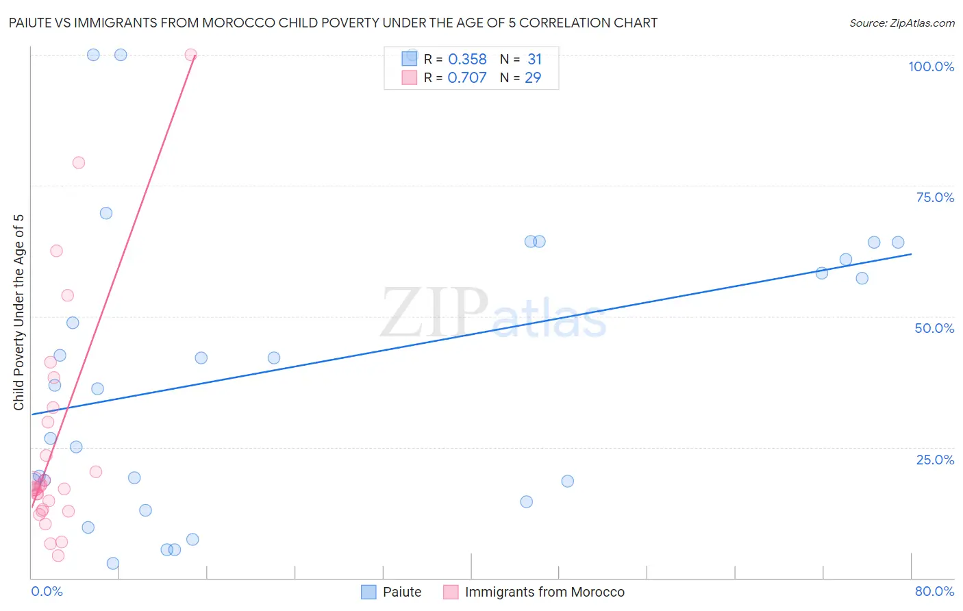 Paiute vs Immigrants from Morocco Child Poverty Under the Age of 5