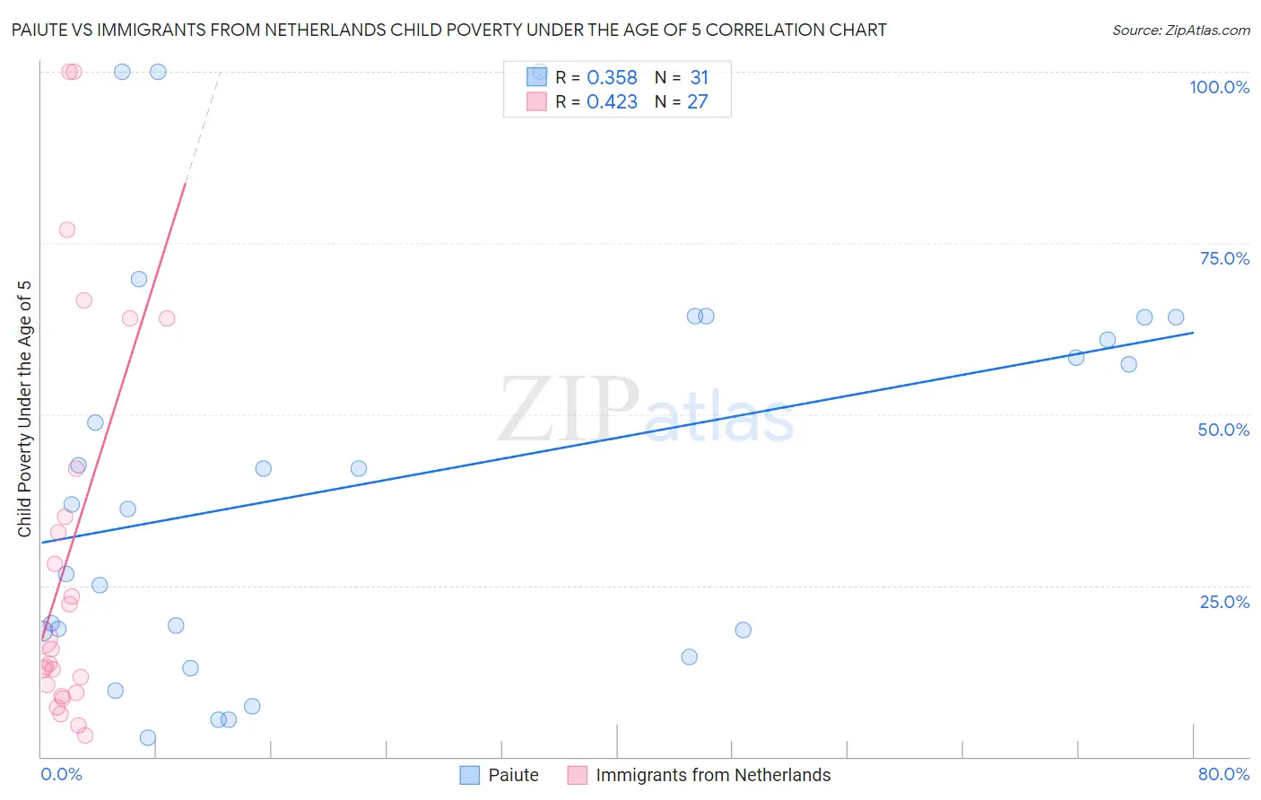 Paiute vs Immigrants from Netherlands Child Poverty Under the Age of 5