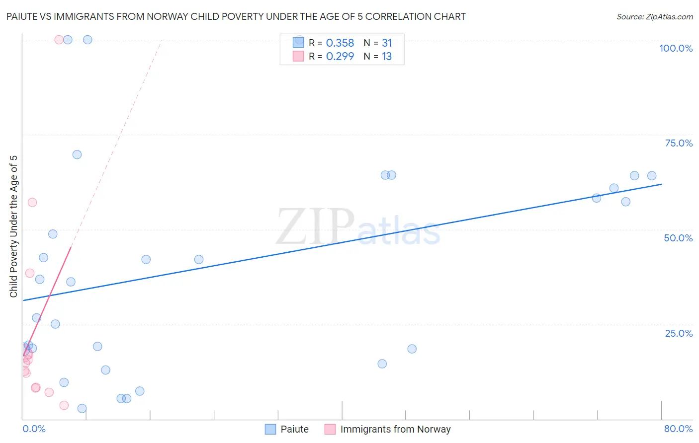 Paiute vs Immigrants from Norway Child Poverty Under the Age of 5