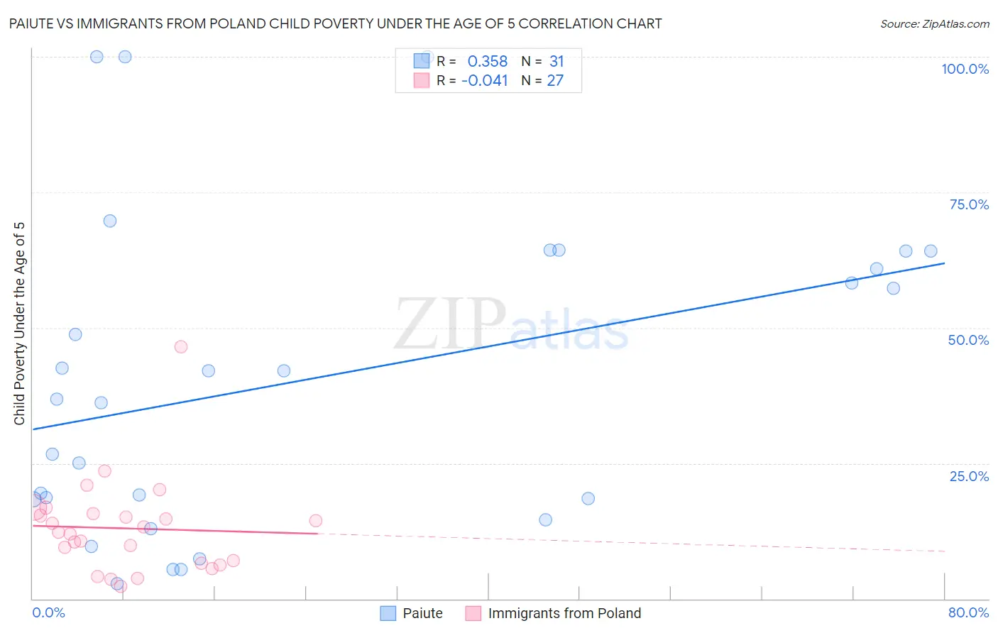 Paiute vs Immigrants from Poland Child Poverty Under the Age of 5