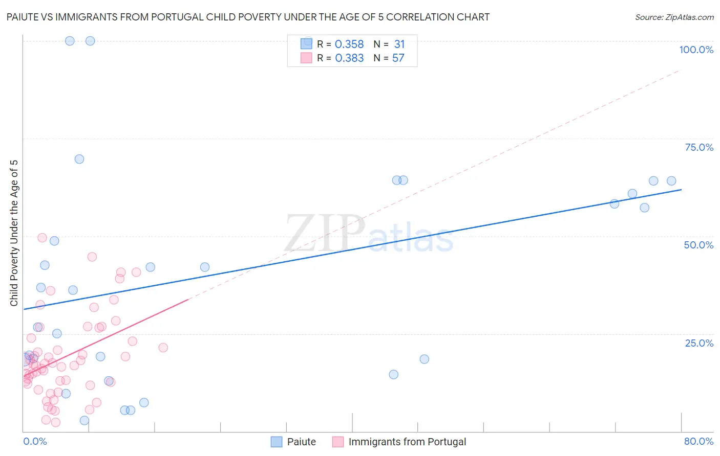 Paiute vs Immigrants from Portugal Child Poverty Under the Age of 5