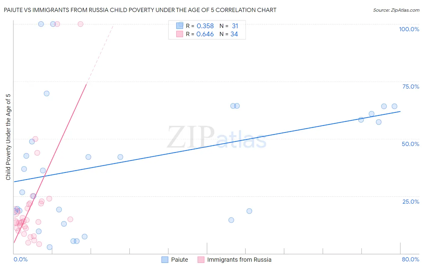Paiute vs Immigrants from Russia Child Poverty Under the Age of 5