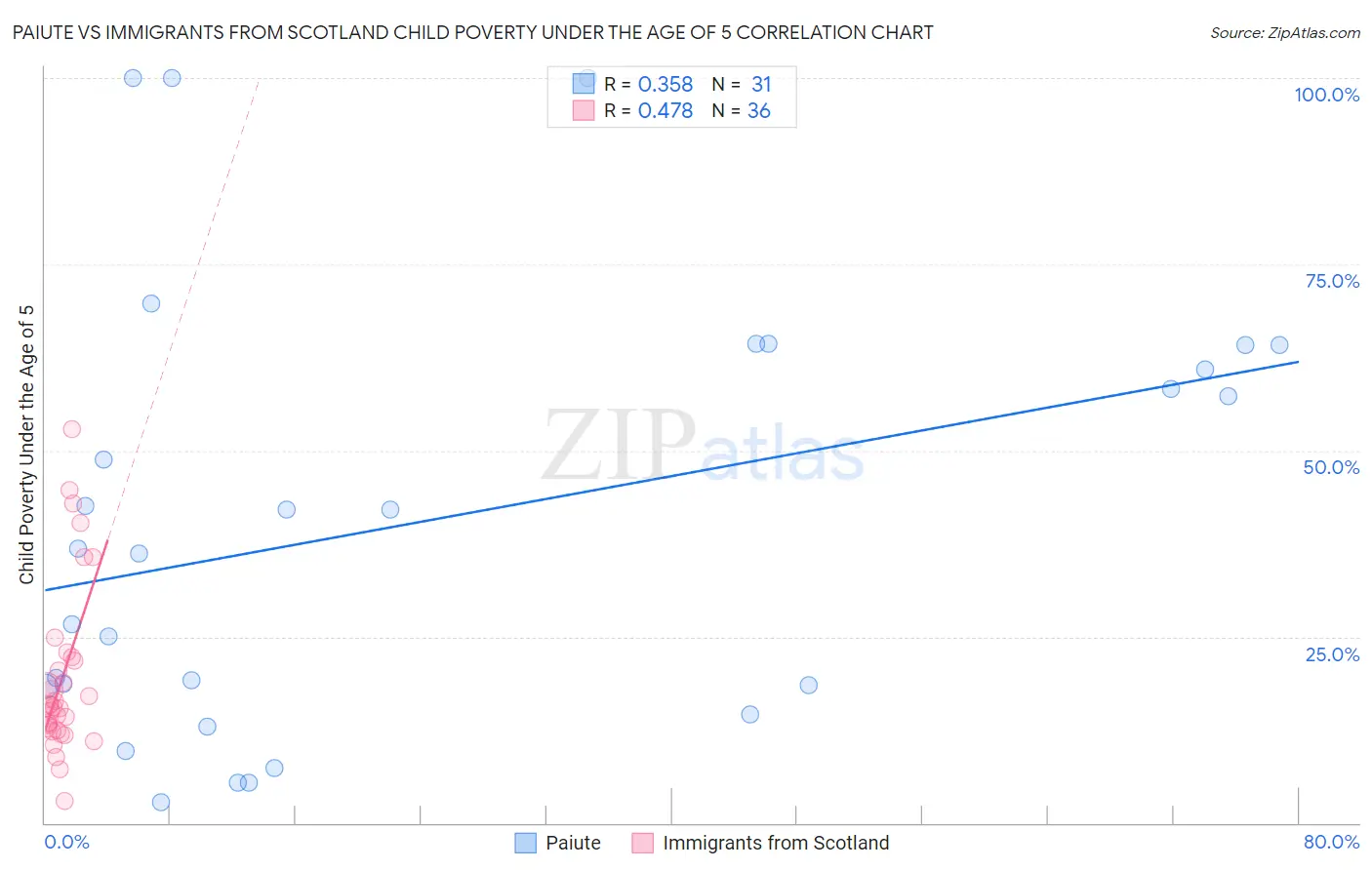 Paiute vs Immigrants from Scotland Child Poverty Under the Age of 5