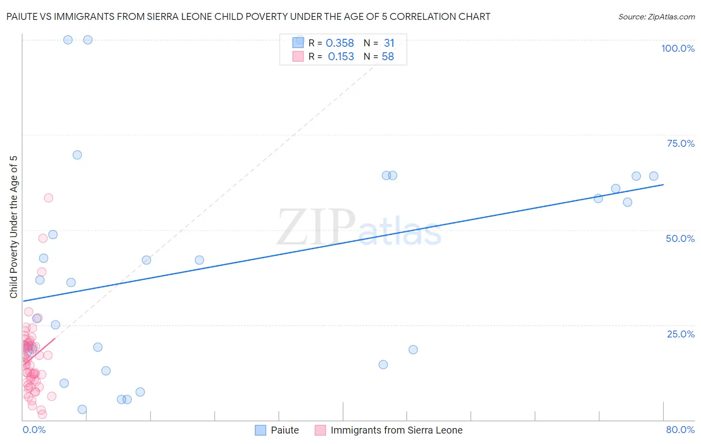 Paiute vs Immigrants from Sierra Leone Child Poverty Under the Age of 5