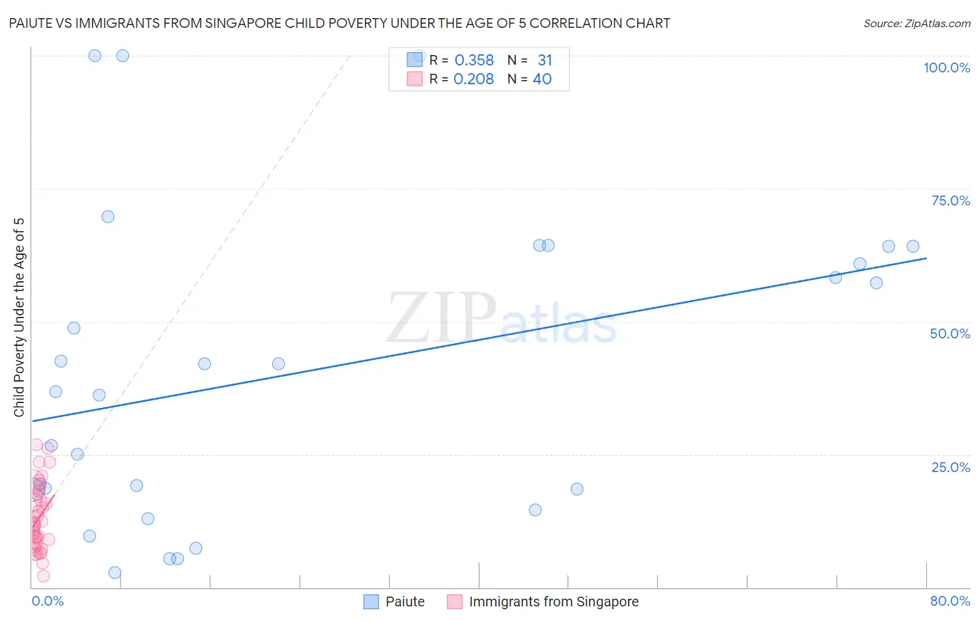 Paiute vs Immigrants from Singapore Child Poverty Under the Age of 5