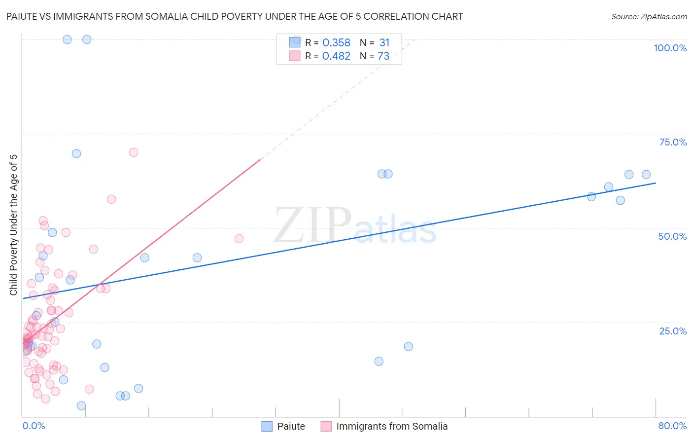 Paiute vs Immigrants from Somalia Child Poverty Under the Age of 5