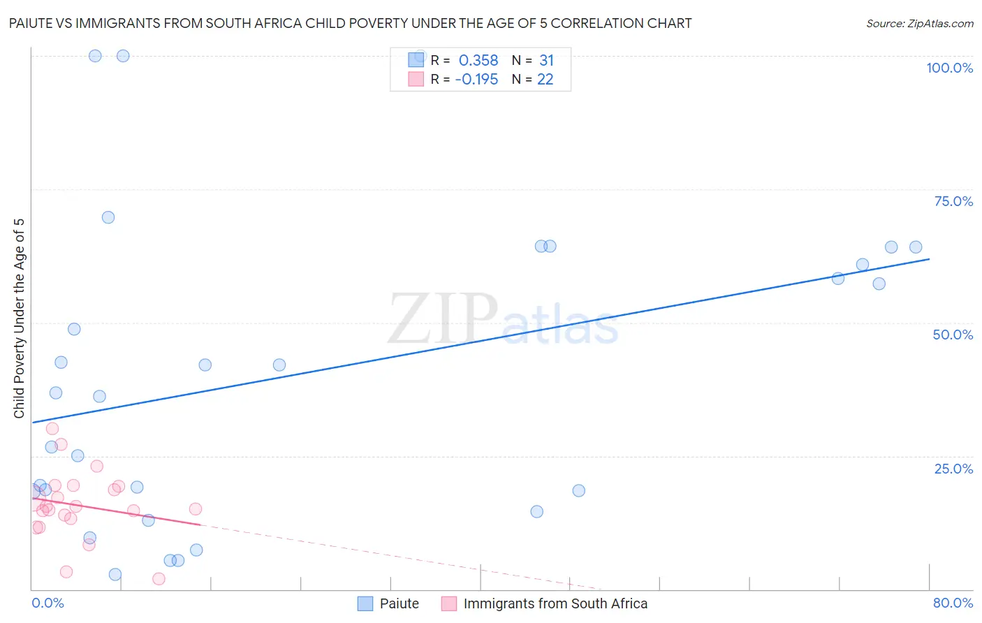 Paiute vs Immigrants from South Africa Child Poverty Under the Age of 5