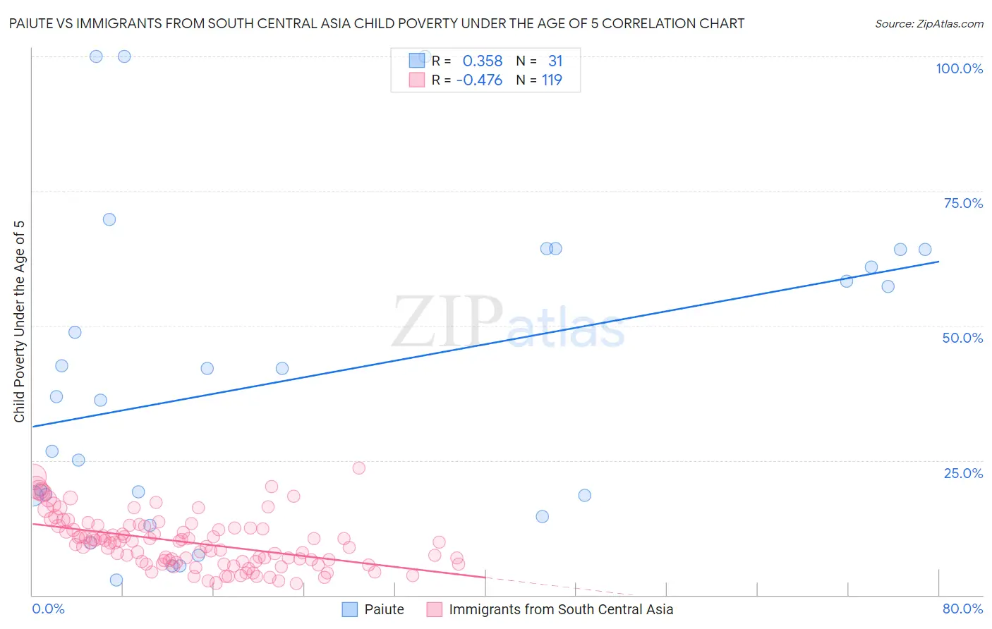 Paiute vs Immigrants from South Central Asia Child Poverty Under the Age of 5