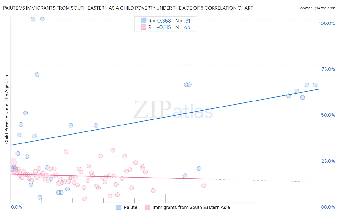 Paiute vs Immigrants from South Eastern Asia Child Poverty Under the Age of 5