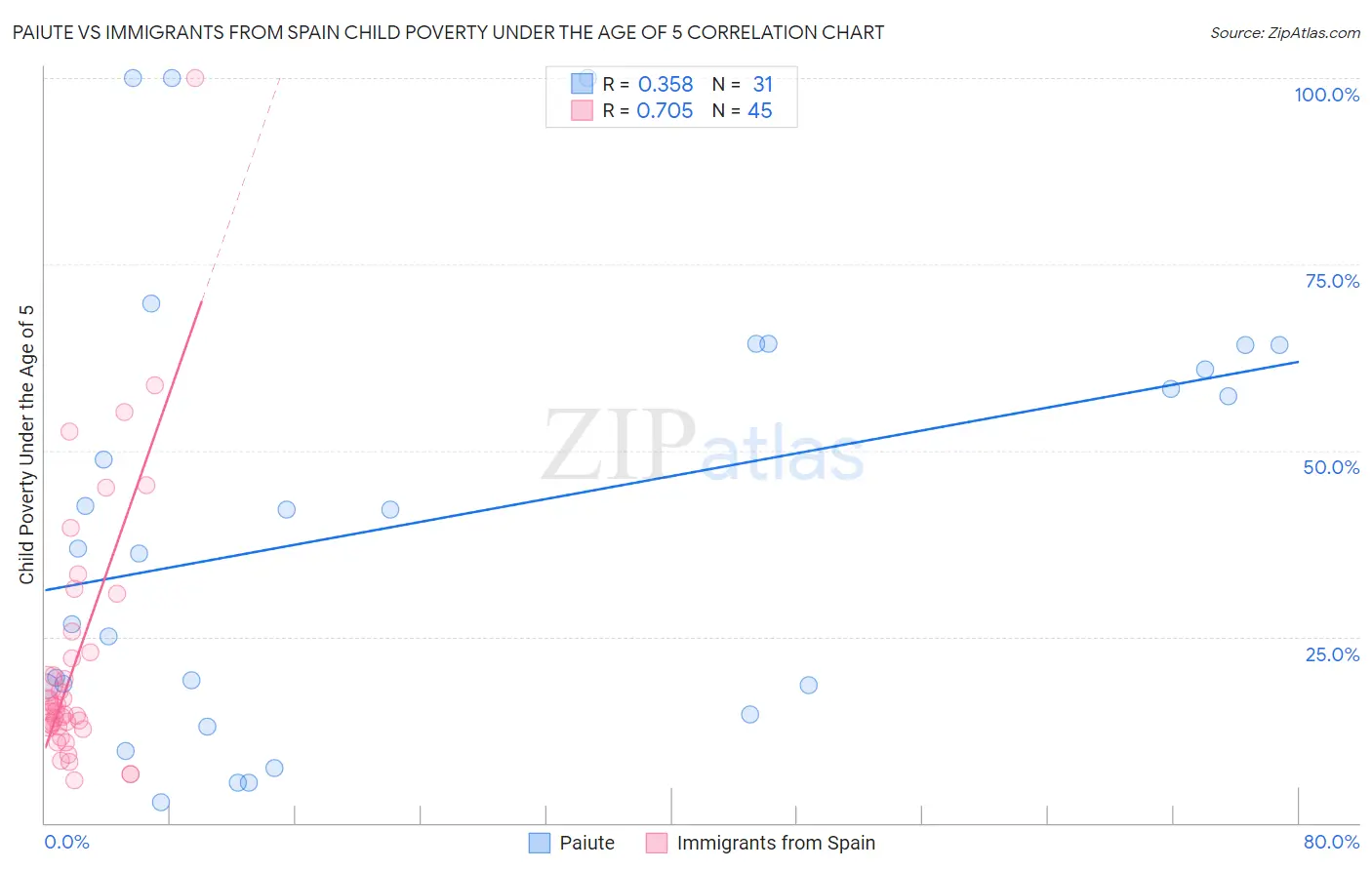 Paiute vs Immigrants from Spain Child Poverty Under the Age of 5
