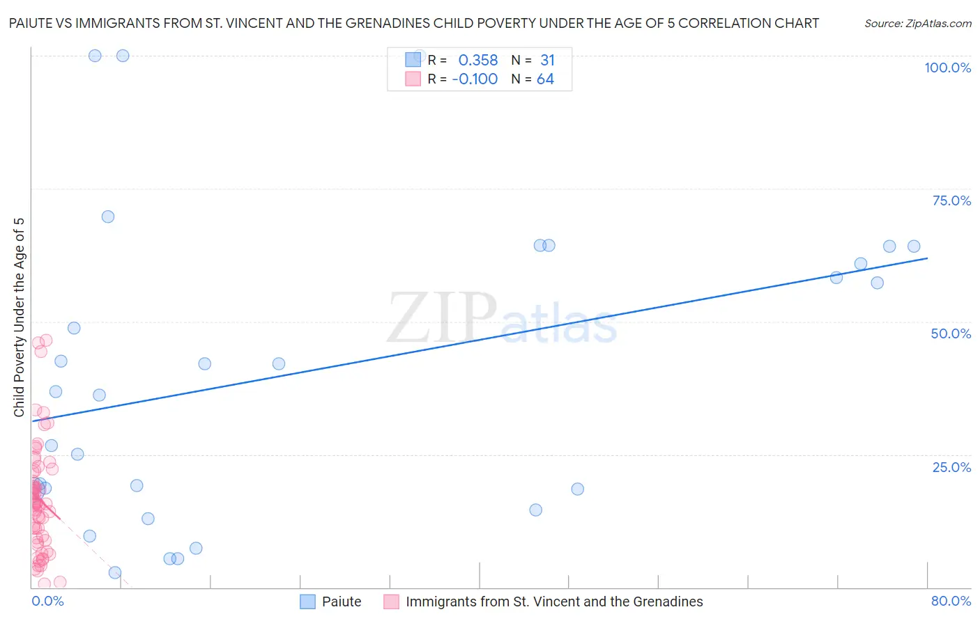 Paiute vs Immigrants from St. Vincent and the Grenadines Child Poverty Under the Age of 5