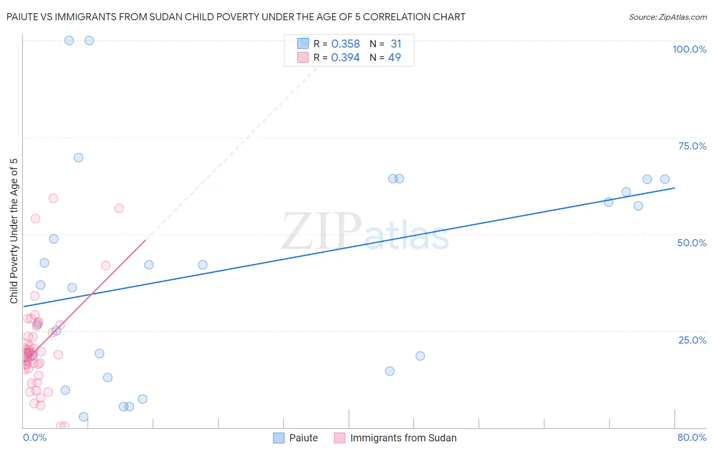 Paiute vs Immigrants from Sudan Child Poverty Under the Age of 5