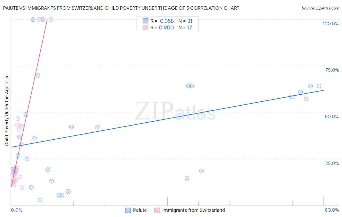 Paiute vs Immigrants from Switzerland Child Poverty Under the Age of 5