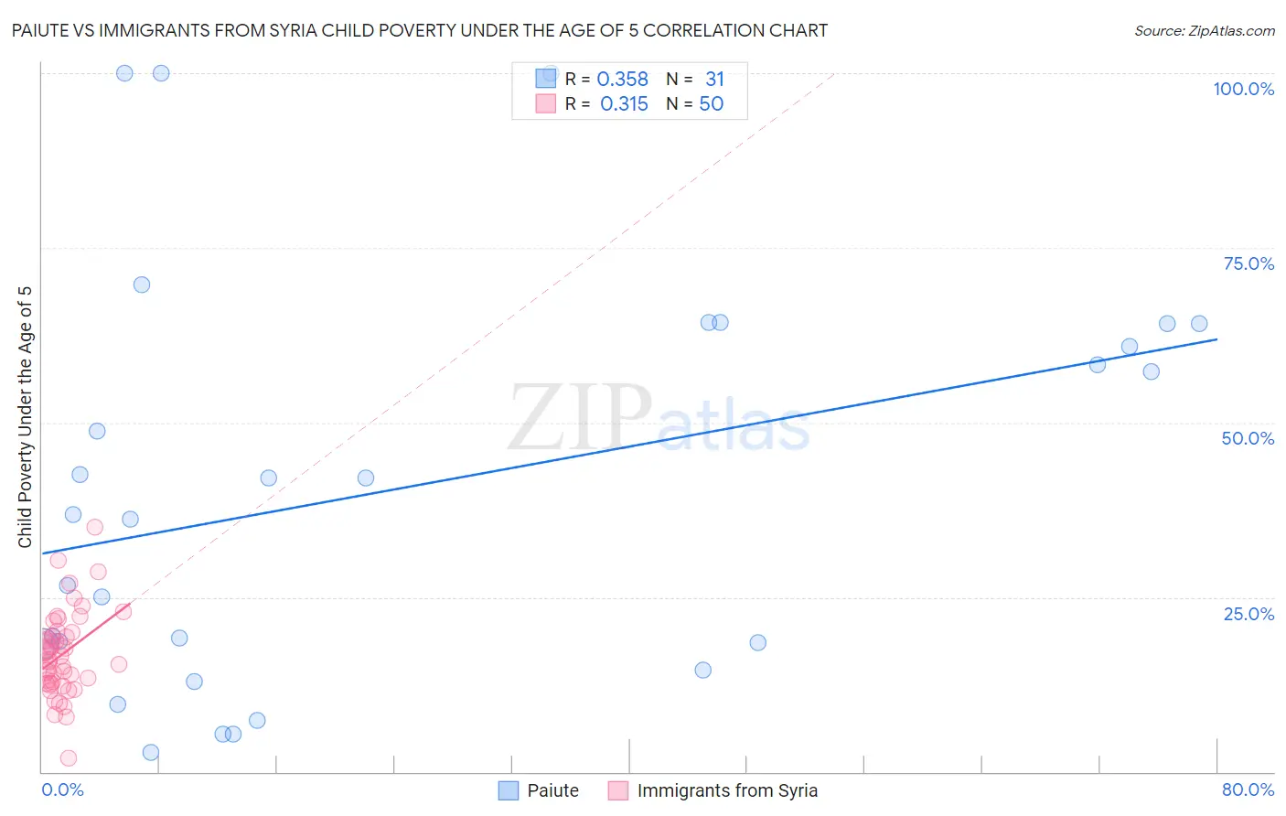 Paiute vs Immigrants from Syria Child Poverty Under the Age of 5