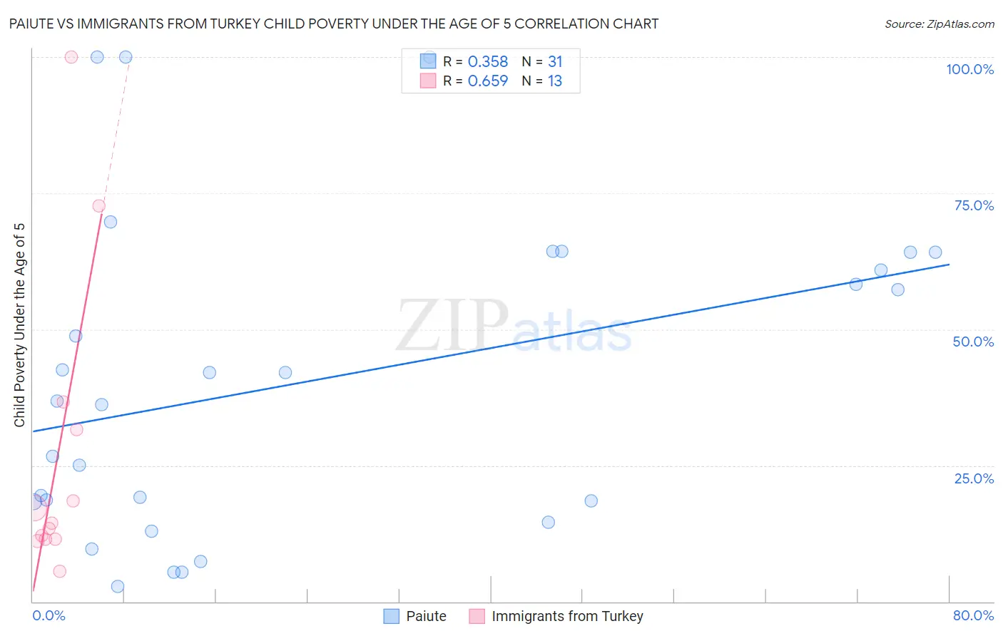 Paiute vs Immigrants from Turkey Child Poverty Under the Age of 5