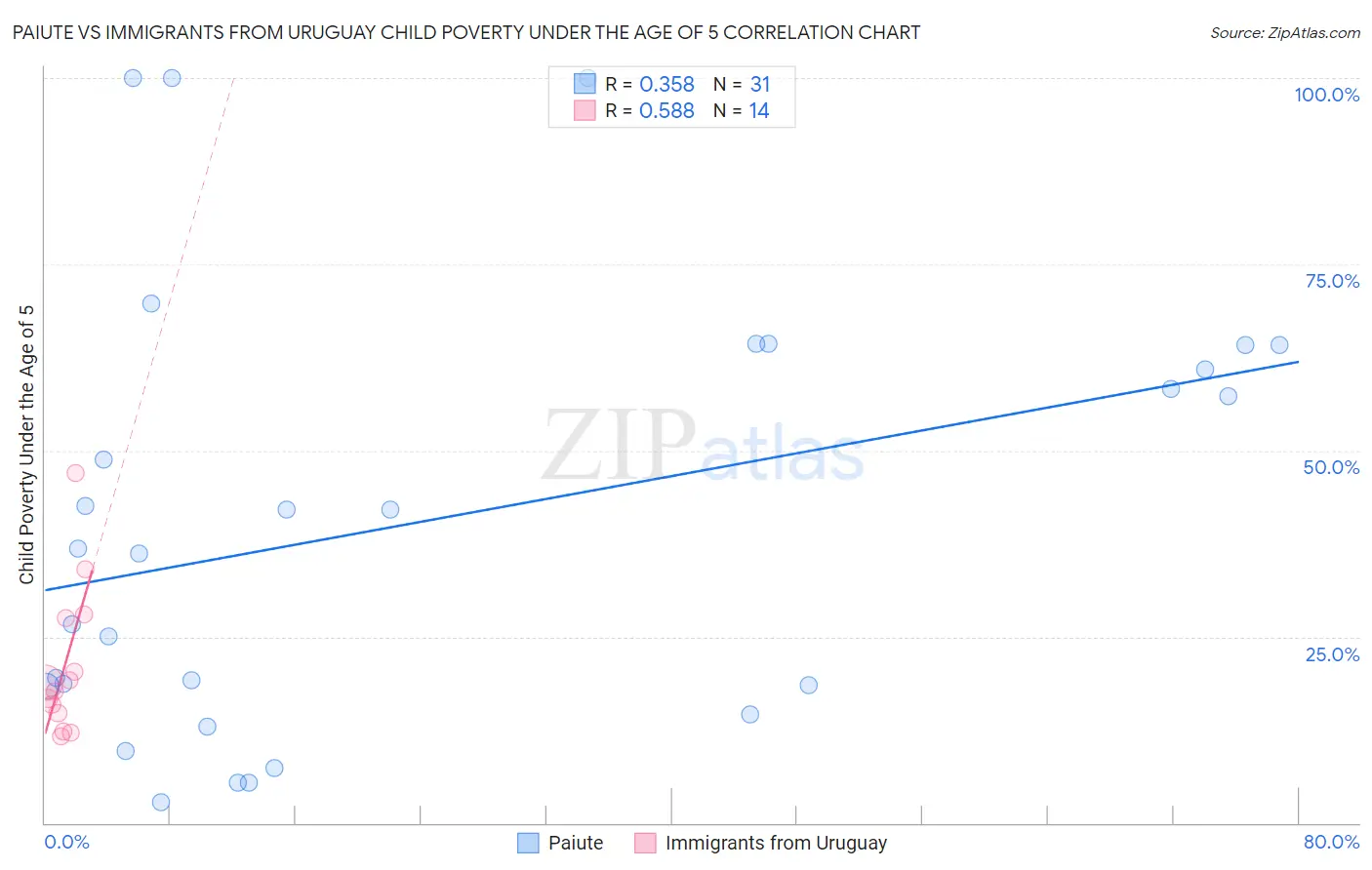 Paiute vs Immigrants from Uruguay Child Poverty Under the Age of 5