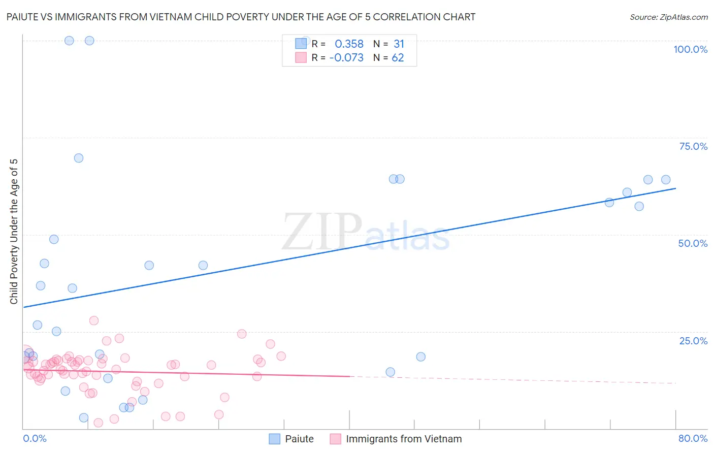 Paiute vs Immigrants from Vietnam Child Poverty Under the Age of 5