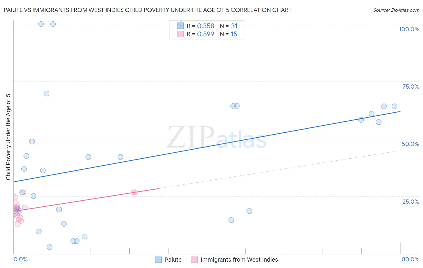 Paiute vs Immigrants from West Indies Child Poverty Under the Age of 5