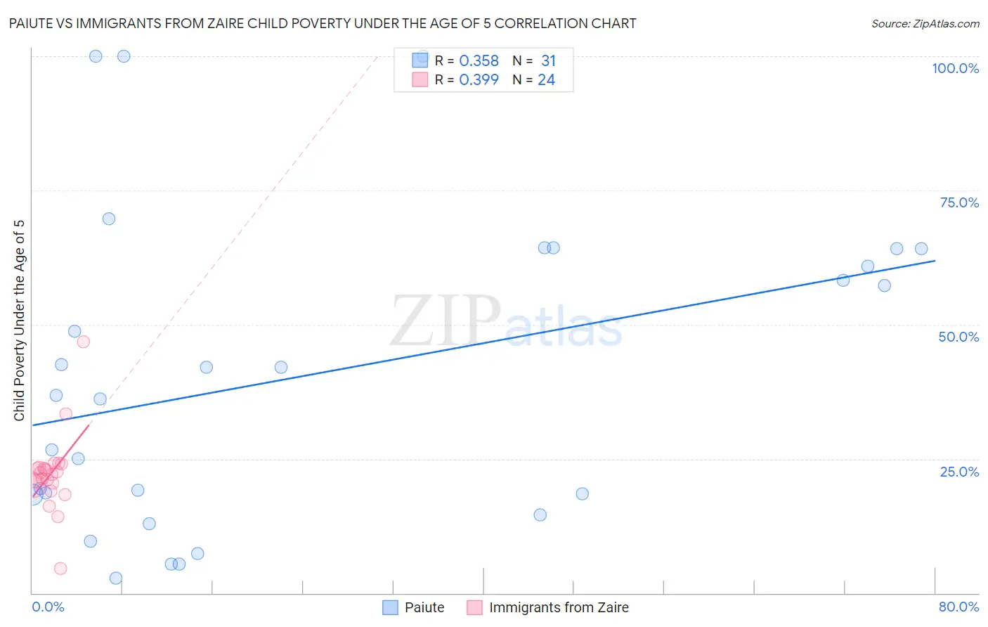 Paiute vs Immigrants from Zaire Child Poverty Under the Age of 5