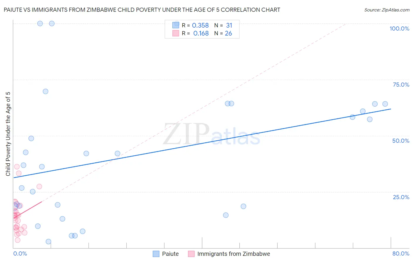 Paiute vs Immigrants from Zimbabwe Child Poverty Under the Age of 5