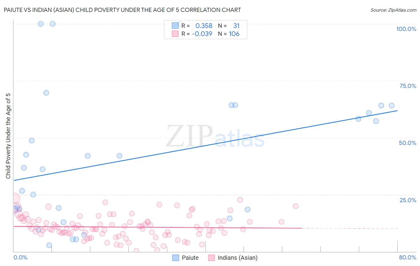 Paiute vs Indian (Asian) Child Poverty Under the Age of 5