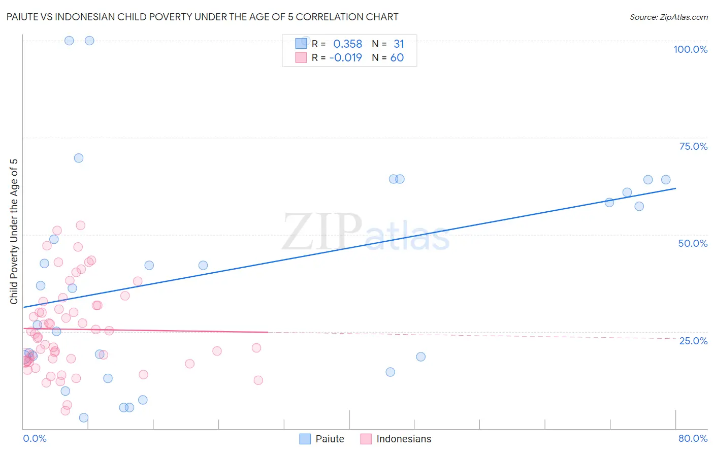 Paiute vs Indonesian Child Poverty Under the Age of 5