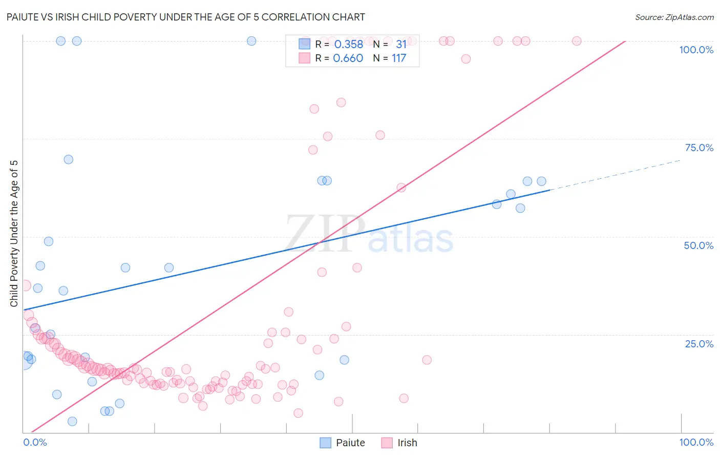 Paiute vs Irish Child Poverty Under the Age of 5