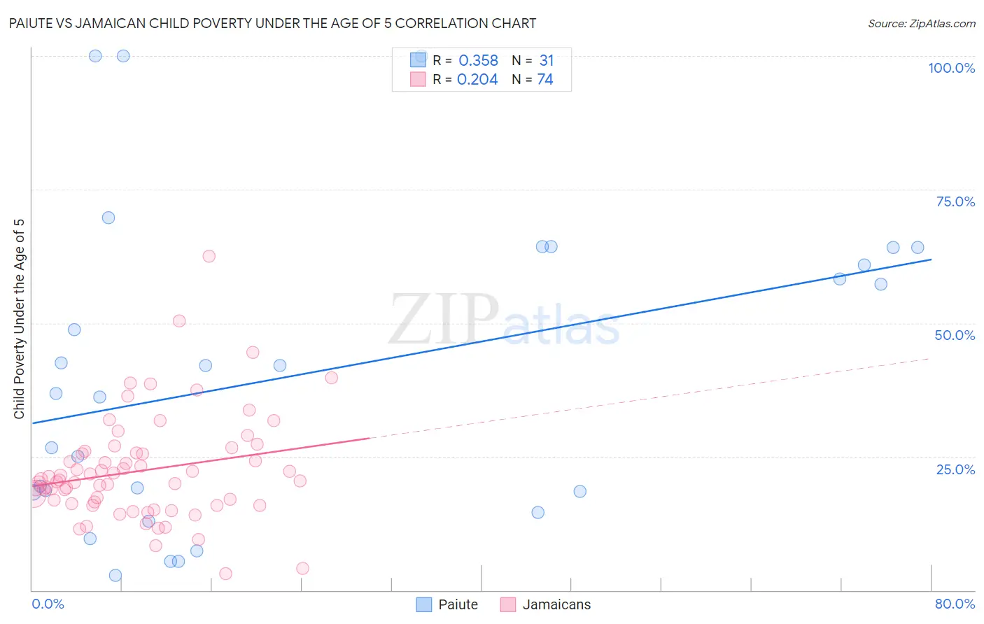 Paiute vs Jamaican Child Poverty Under the Age of 5