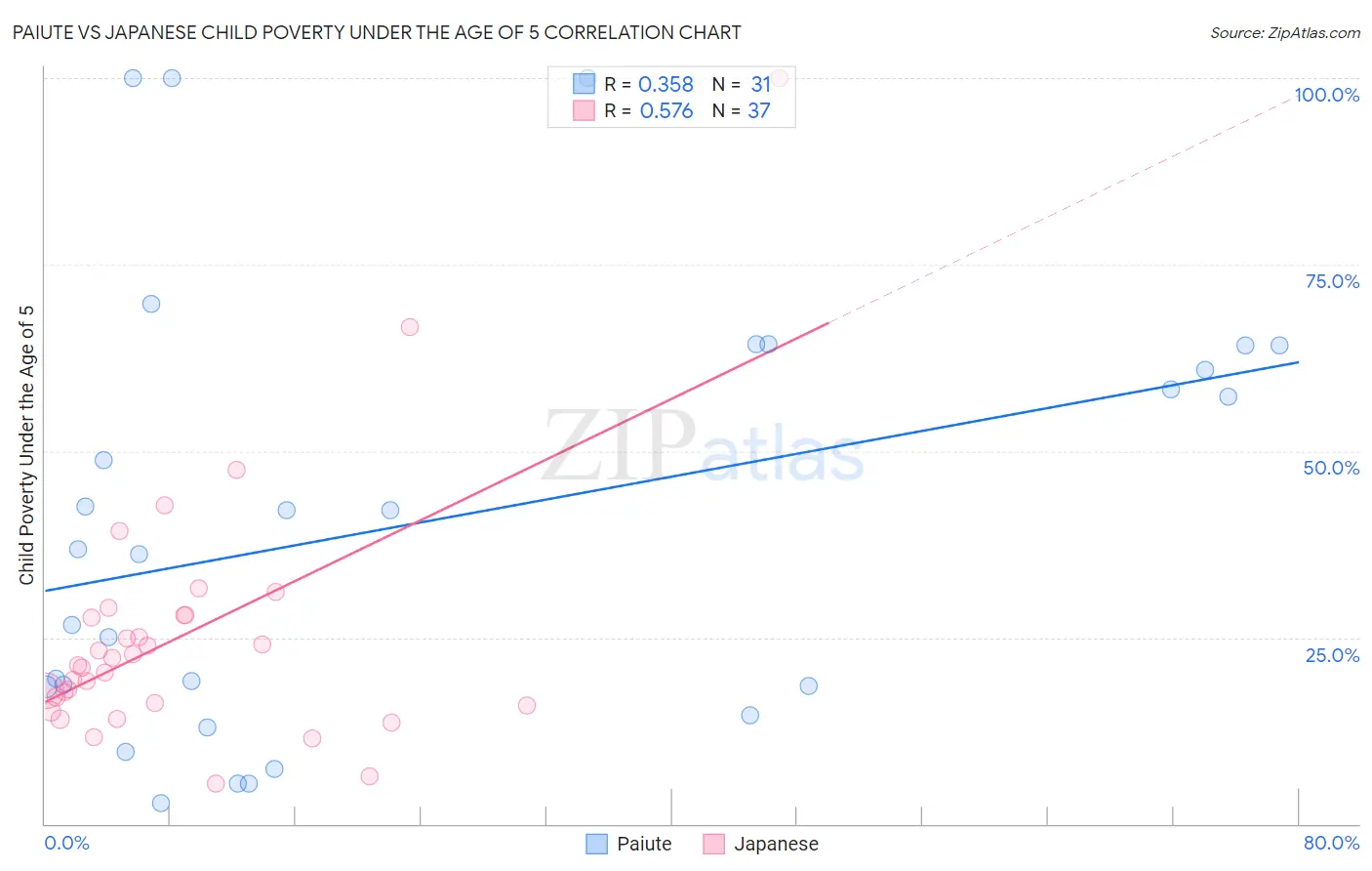 Paiute vs Japanese Child Poverty Under the Age of 5