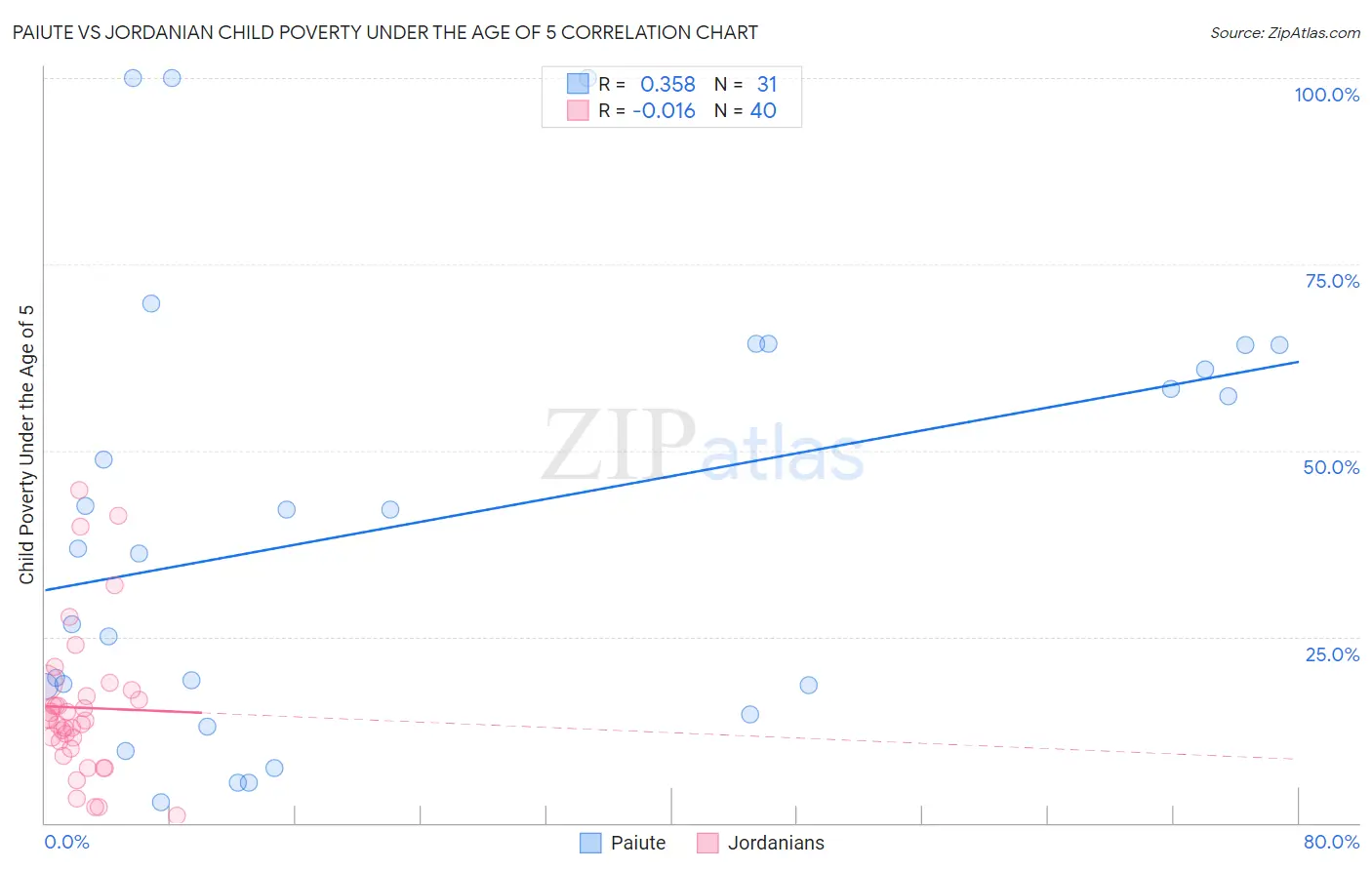 Paiute vs Jordanian Child Poverty Under the Age of 5