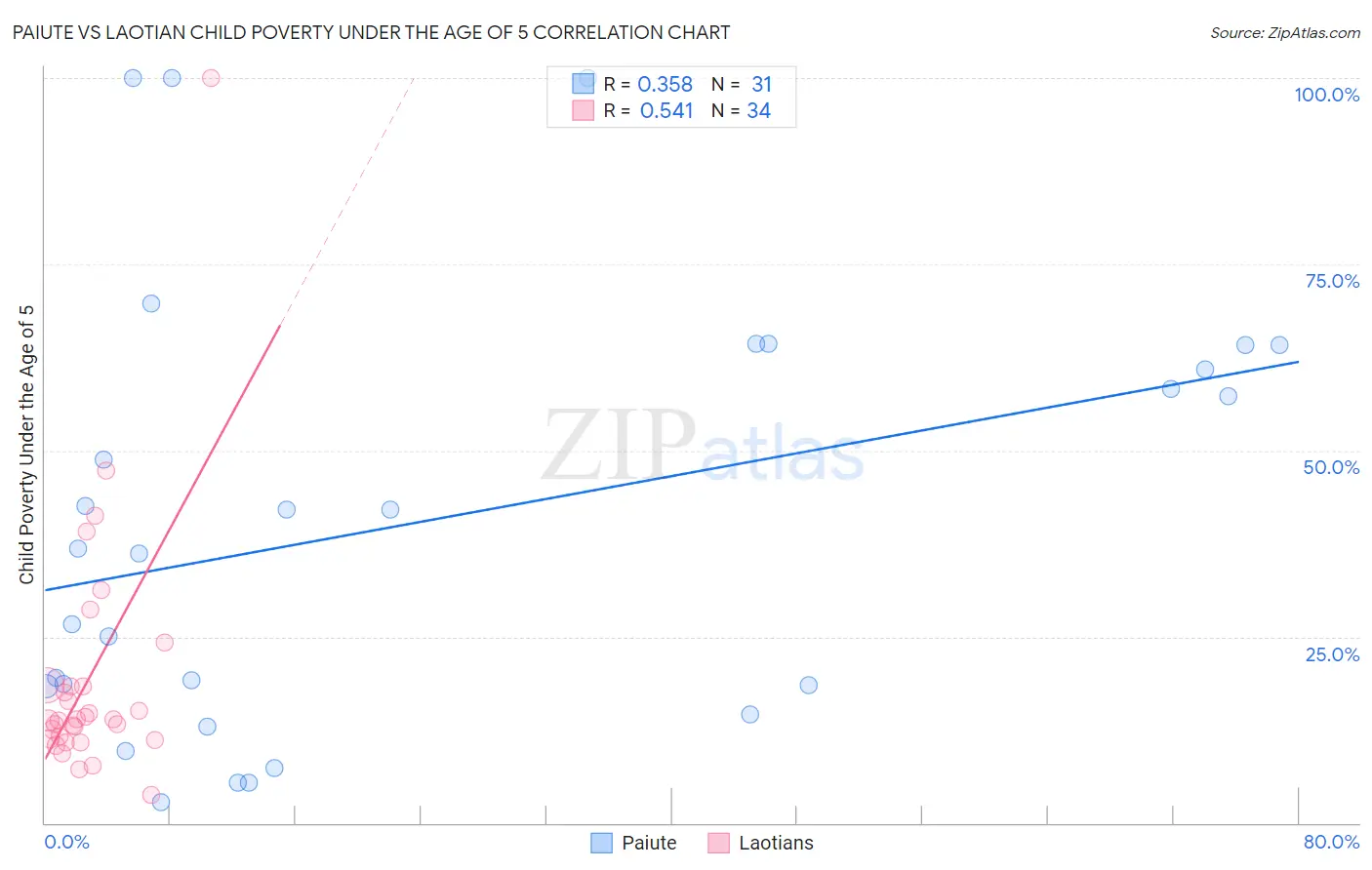 Paiute vs Laotian Child Poverty Under the Age of 5