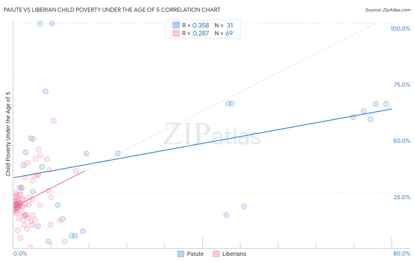 Paiute vs Liberian Child Poverty Under the Age of 5