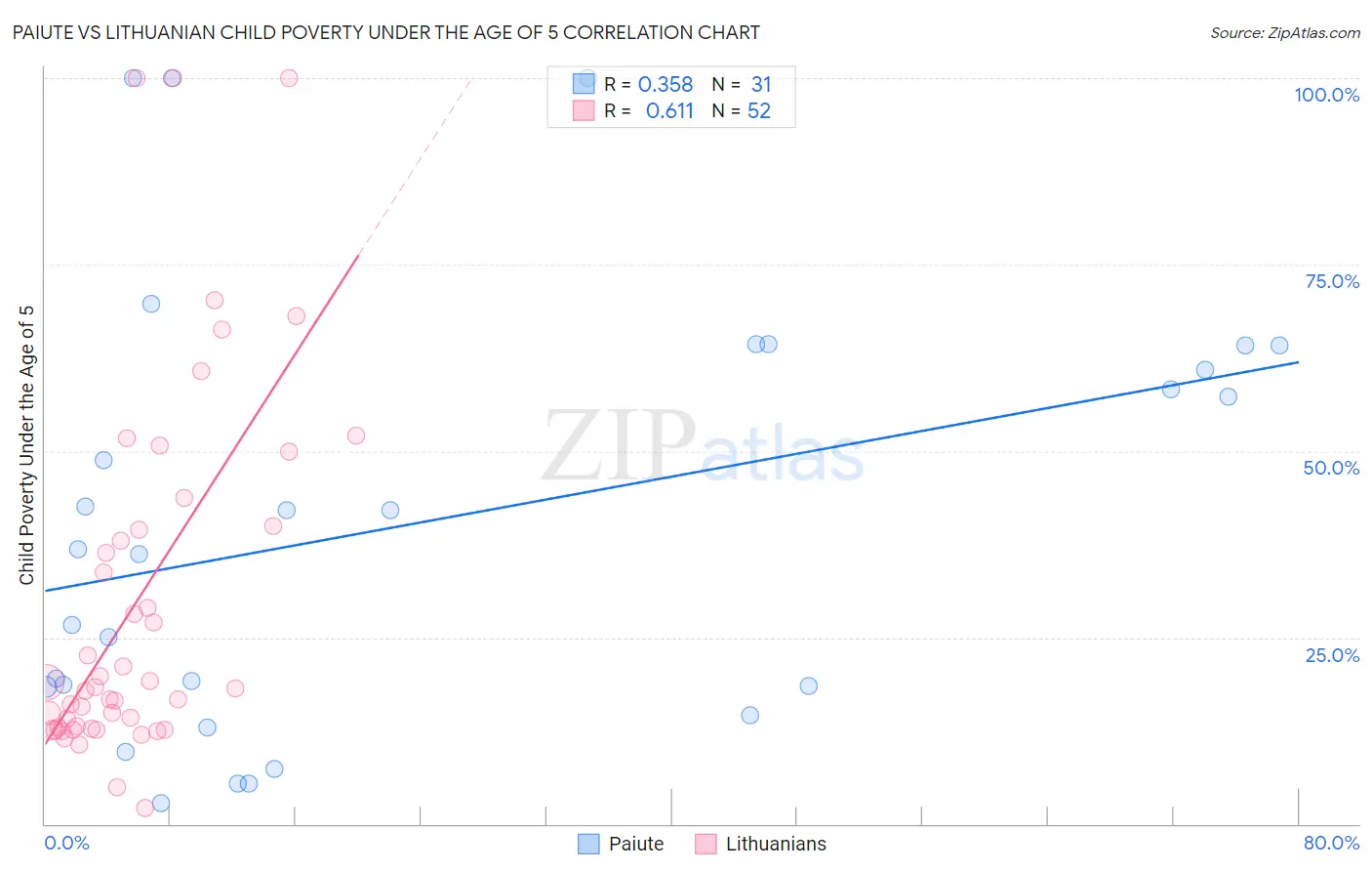 Paiute vs Lithuanian Child Poverty Under the Age of 5