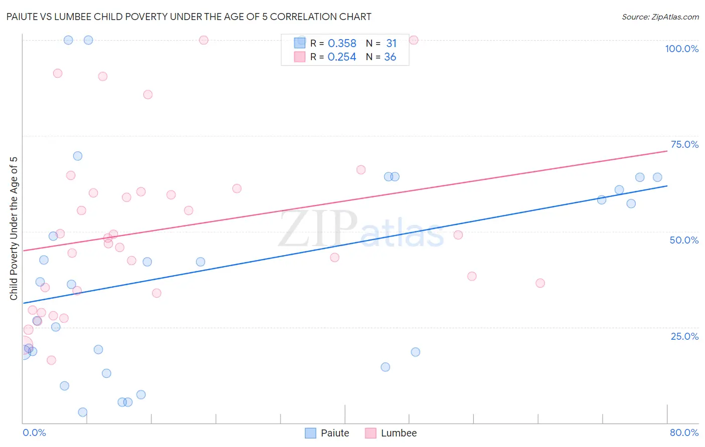 Paiute vs Lumbee Child Poverty Under the Age of 5