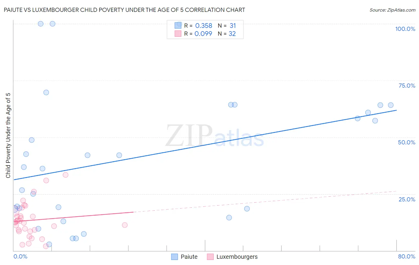 Paiute vs Luxembourger Child Poverty Under the Age of 5