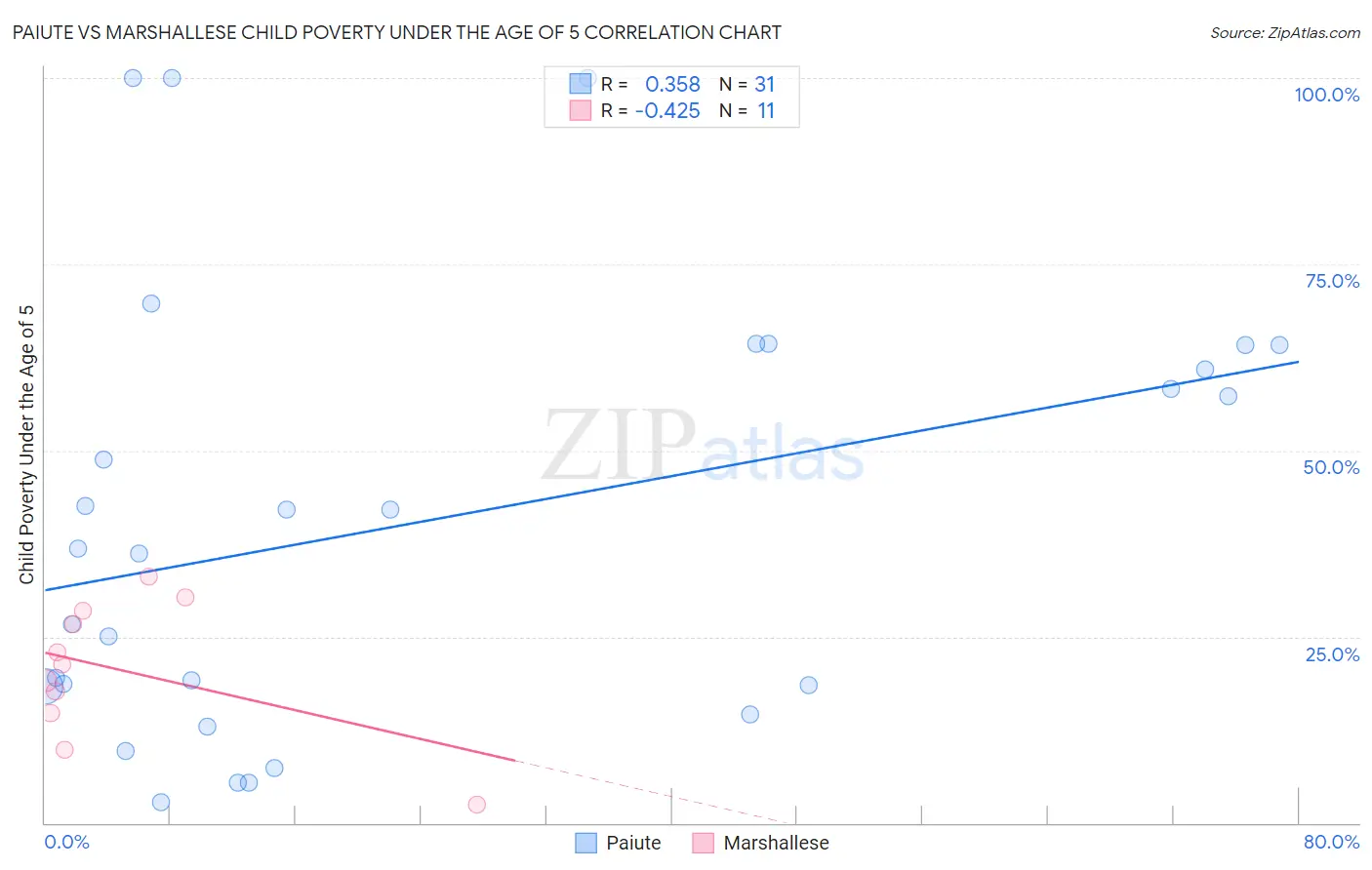 Paiute vs Marshallese Child Poverty Under the Age of 5