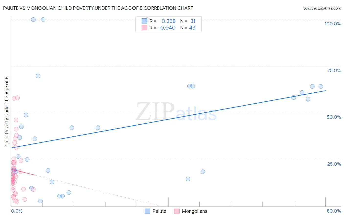 Paiute vs Mongolian Child Poverty Under the Age of 5