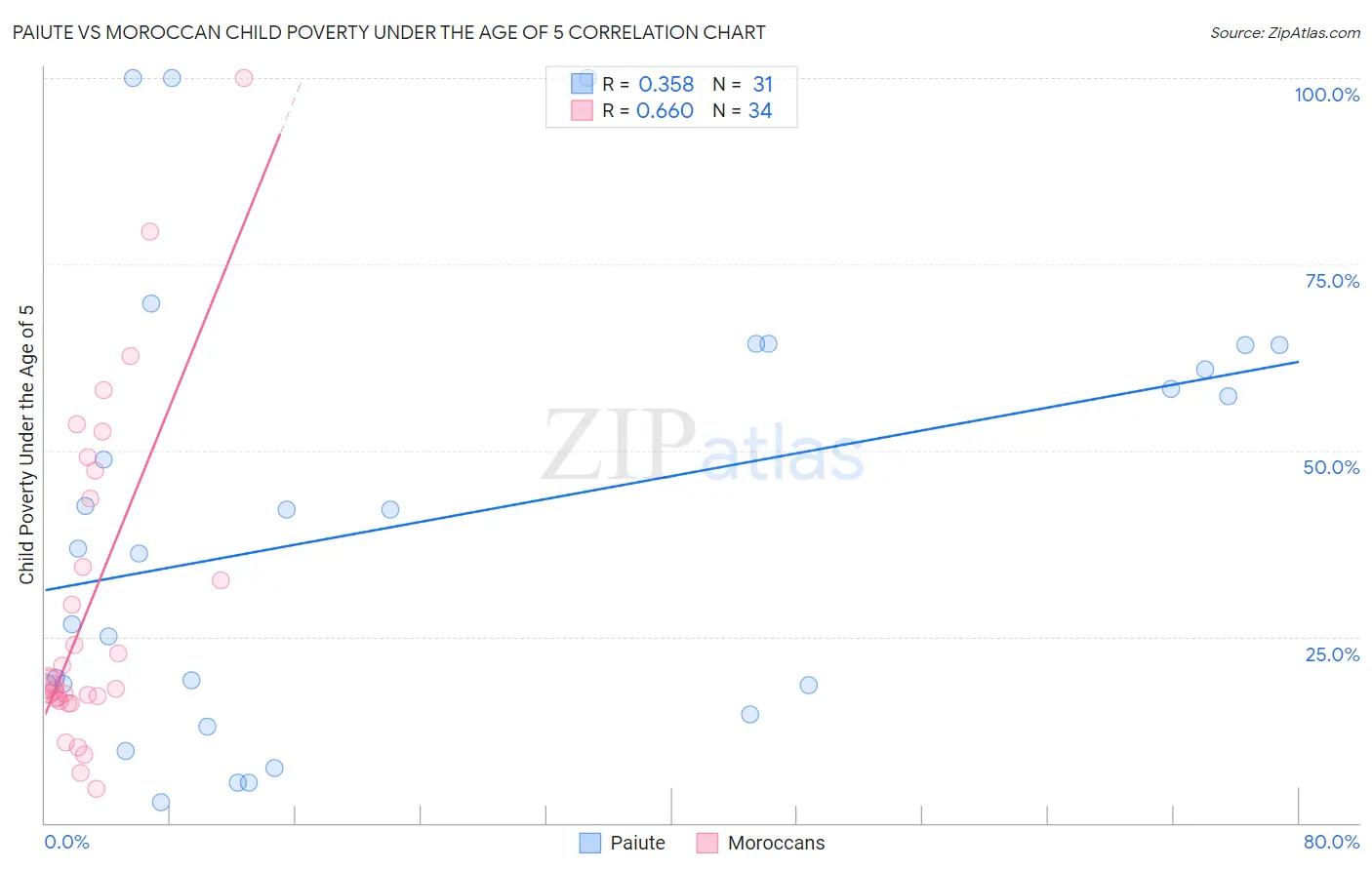 Paiute vs Moroccan Child Poverty Under the Age of 5