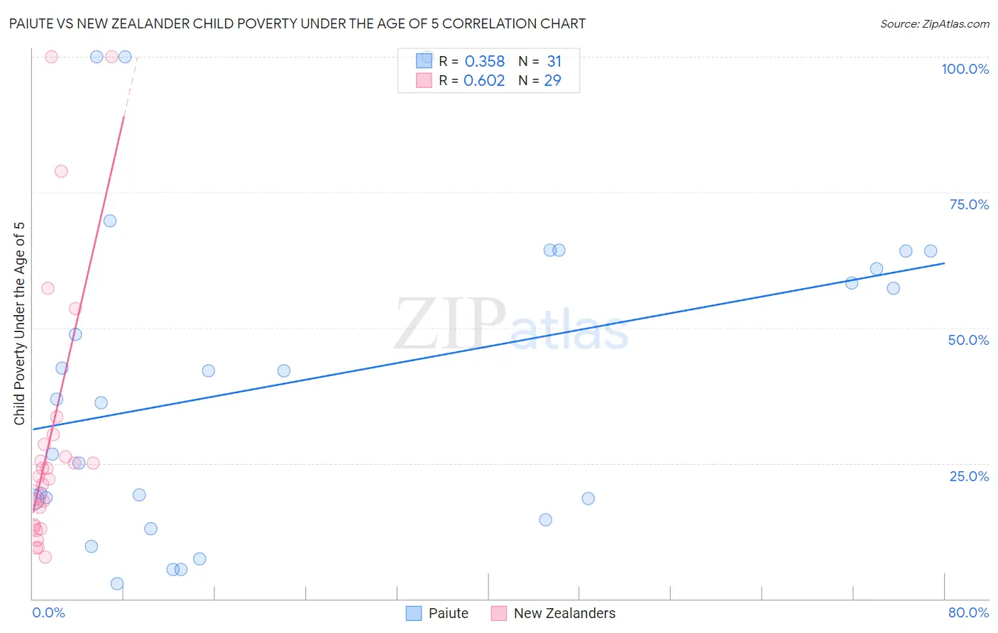 Paiute vs New Zealander Child Poverty Under the Age of 5