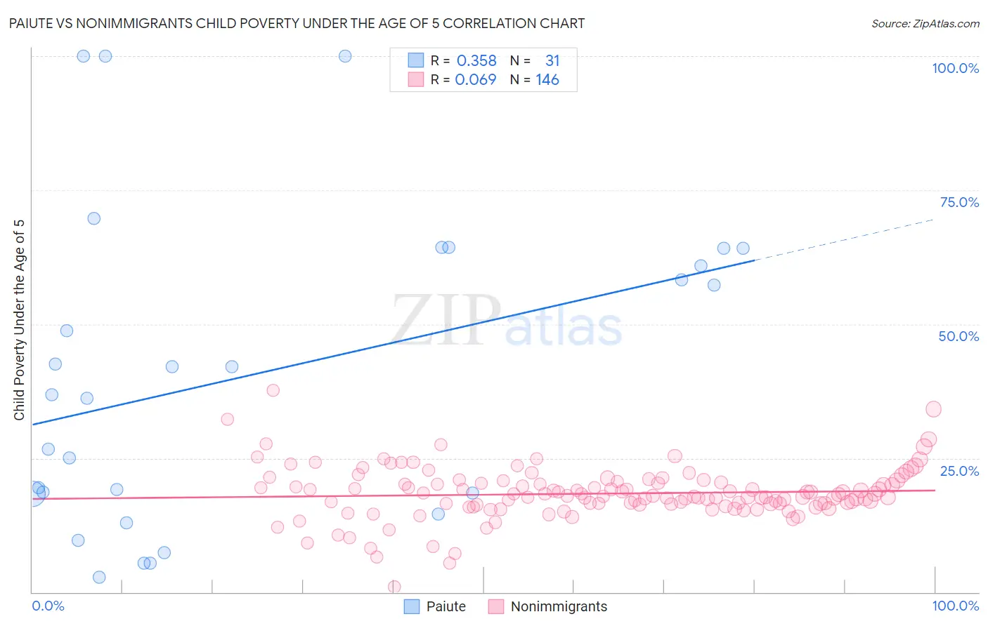 Paiute vs Nonimmigrants Child Poverty Under the Age of 5