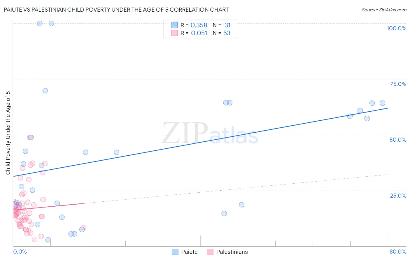 Paiute vs Palestinian Child Poverty Under the Age of 5
